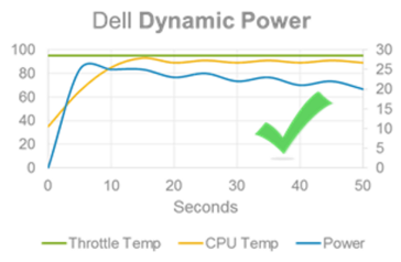 Dynamic Power Mode implementiert dynamische Gernzwerte, ohne das Limit zum Throttling zu überschreiten. (Quelle: Dell)