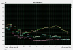 Geräuschcharakteristik