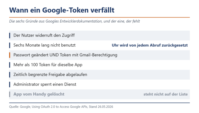 Sechs Gründe lassen ein Google-Token verfallen. Das Löschen der App gehört nicht dazu.