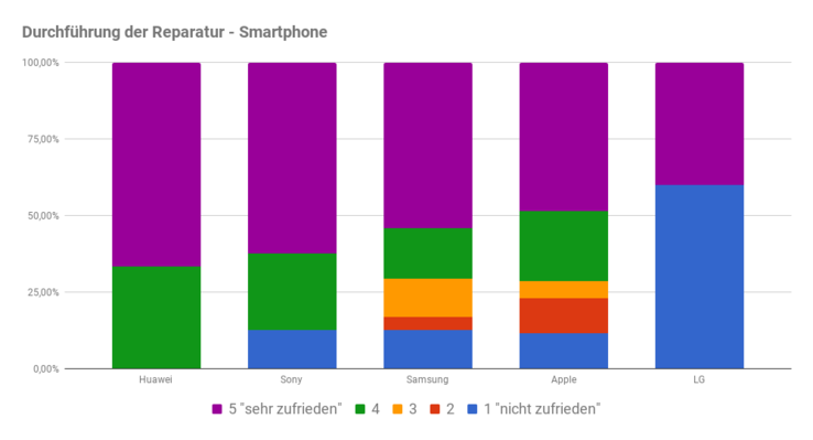 Zufriedenheit Reparaturdurchführung Smartphones