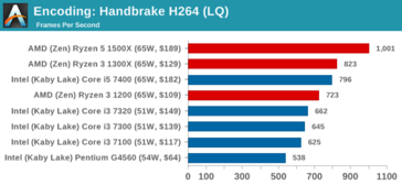 Video-Encoding mittels Handbrake und H264 (mehr ist besser), Bild: AnandTech