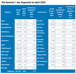 KBA April 2026: Die Nummer 1 der Segmente im April 2026.