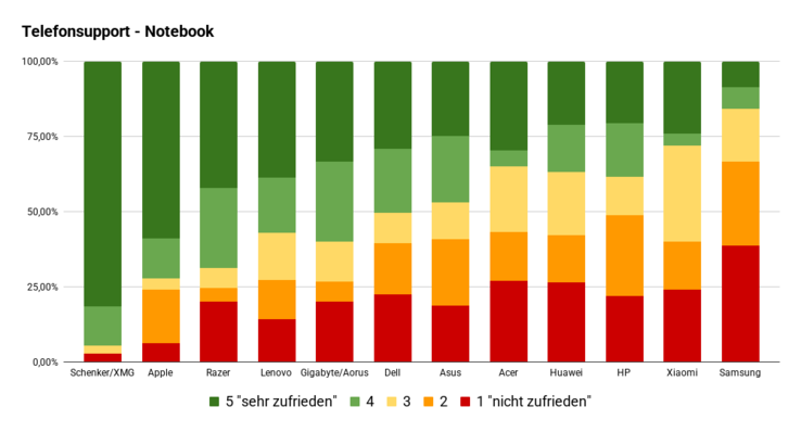 Umfrage Telefonsupport Laptops