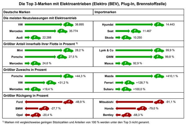 Kraftfahrt-Bundesamt (KBA): Top 3-Marken mit Elektroantrieben (Elektro (BEV), Plug-in, Brennstoffzelle)