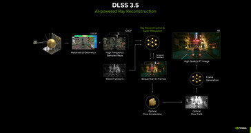 DLSS 3.5 Ray Reconstruction Pipeline (Bildquelle: Nvidia)
