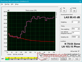 Pink Noise bei maximaler Lautstärke zeigt einen Bass-Roll-Off bei etwa 600 Hz Pink Noise bei maximaler Lautstärke zeigt einen Bass-Roll-Off bei etwa 600 Hz