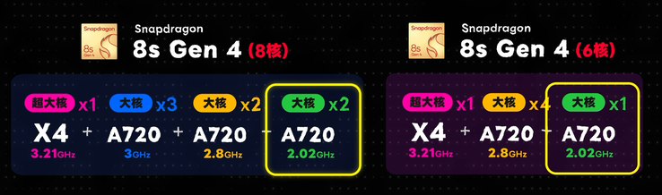 Details zur Hexa-Core-Variante des Snapdragon 8s Gen 4