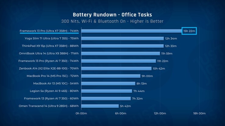 Akkulaufzeit des Framework Laptop 13 Pro im Vergleich zu anderen Laptops.