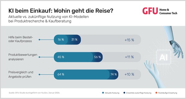 KI wird zum Shopping-Begleiter (Grafik: GFU).