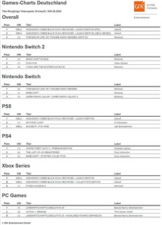 Top 3 Games Charts KW28 2026 Deutschland.