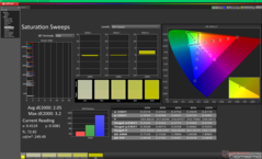Sättigungs-Sweeps vor der Kalibrierung