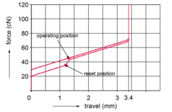 Kraft-Weg-Diagramm des Cherry-MX-Speed-Switchs (Quelle: Cherry MX)