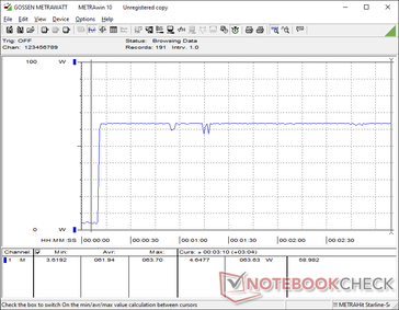 Bei voller CPU-Last mit Prime95 steigt der Verbrauch auf bis zu 64 Watt.