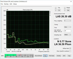 Idle-Lautstärke in 1 m