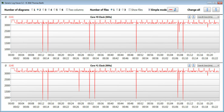 CPU-Taktraten während der Ausführung der CB15-Schleife