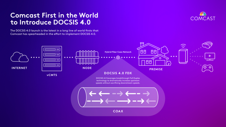 Docsis verbindet die Glasfaser-Nodes per Kabel mit dem Endnutzer (Bild: Comcast)