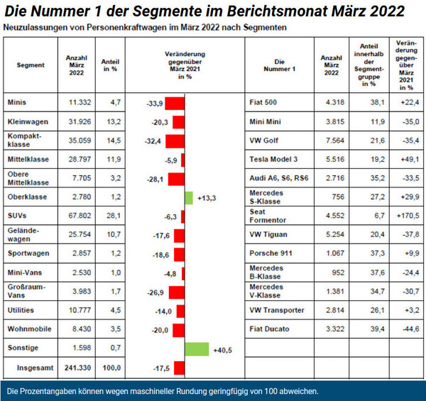 KBA: Die Nummer 1 der Segmente im Berichtsmonat März 2022.