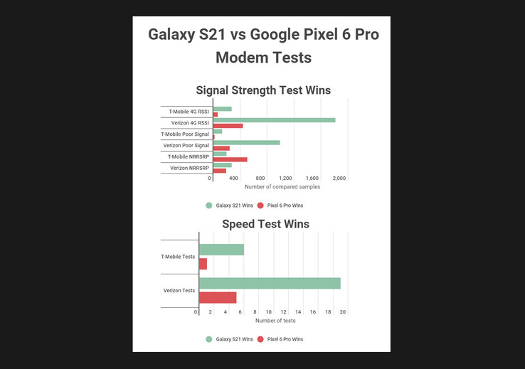 Das Google Pixel 6 Pro kann es im 5G-Test nicht mit dem Samsung Galaxy S21 Ultra aufnehmen. (Bild: PCMag)