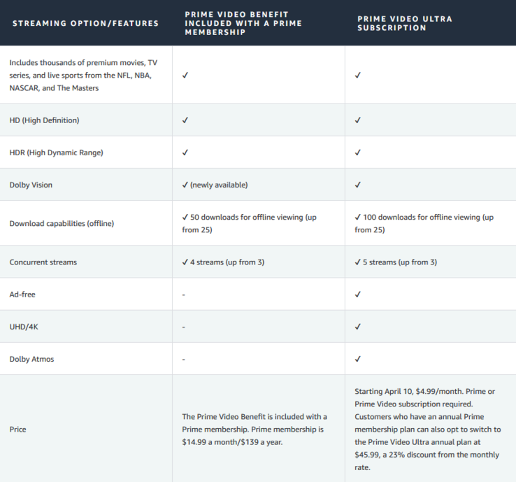 Amazon Prime Video hat ebenfalls seine Abo-Stufen geändert und letztendlich teurer gemacht