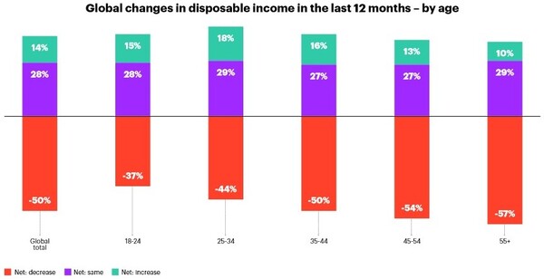YouGov: Das verfügbare Einkommen der Konsumenten ist in den letzten 12 Monaten drastisch gesunken.
