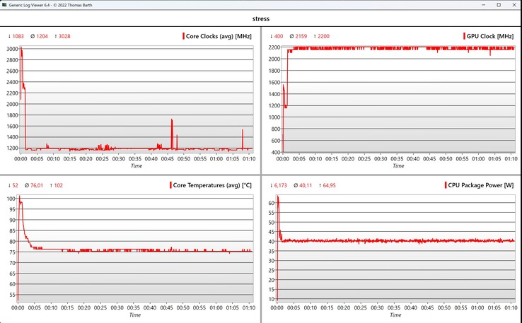 CPU/iGPU-Daten Stresstest