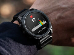 Apples Anteil am Smartwatch-Markt sank von 48 auf 46 %, Samsungs Anteil von 17 auf 15 %. Damit liegt Samsung nun gleichauf mit Garmin.