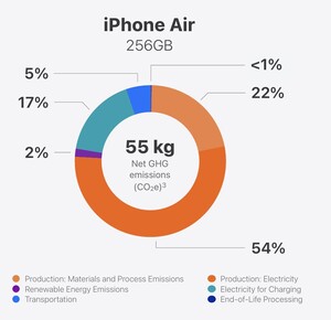 Beim iPhone Air ist die Produktion etwa für 76 Prozent der gesamten Treibhausgas-Emissionen verantwortlich. (Bildquelle: Apple)