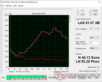 Pink Noise bei maximaler Lautstärke. Roll-Off tritt bei etwa 750 Hz auf und zeigt eine schlechte Basswiedergabe und eine "blecherne" Audioqualität