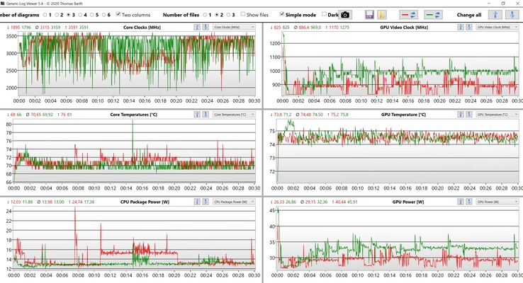 CPU- und GPU-Daten Witcher 3 Ultra-Setting (Rot: Leistungsmodus Optimiert, Grün: Leistungsmodus Ultra-Leistung)