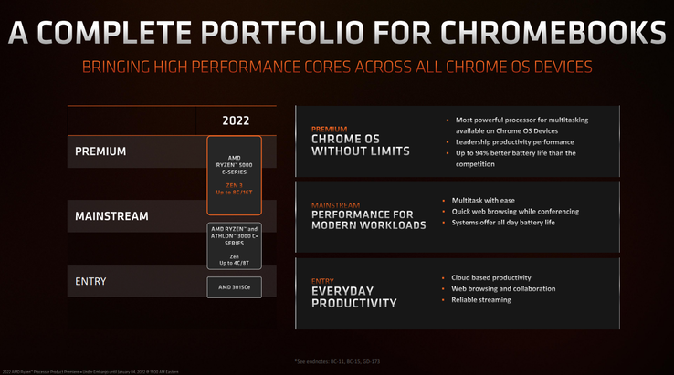 Portfolio von AMD-Prozessoren für Chromebooks