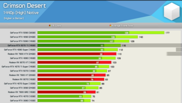 Crimson Desert in 1440p mit „High“-Einstellungen