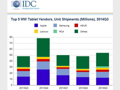 Tablets: Liefervolumen steigt um 11,5 Prozent