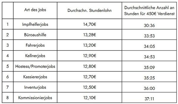 Zenjob: Impfhelfer und Bürokräfte sind die Spitzenverdiener unter den Nebenjobbenden.