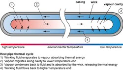 Funktionsprinzip einer Heat Pipe/Wärmerohr (Quelle: Wikipedia)