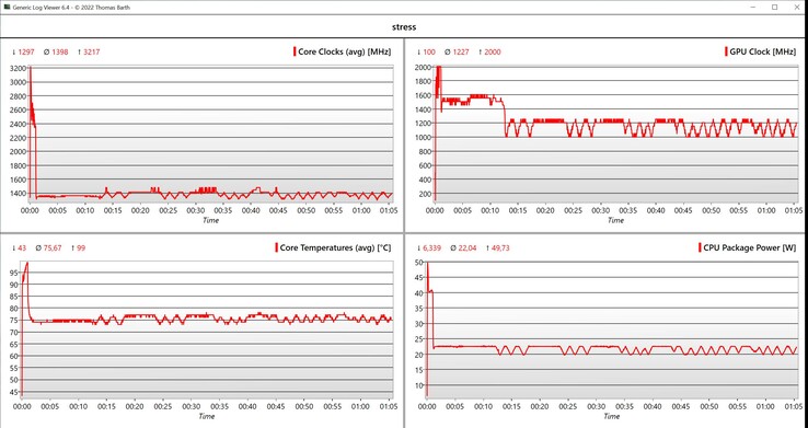 CPU/iGPU-Daten Stresstest