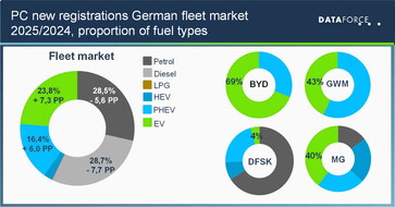 Passenger Car Fleet Markt: Neuzulassungen deutscher Flottenmarkt 2025 / 2024, Anteil nach Antriebsarten (Infografik: Dataforce).