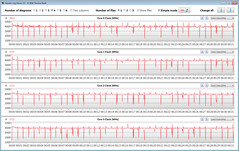 CPU-Taktraten während der Ausführung der CB15-Schleife (High Performance, Cooler Boost)