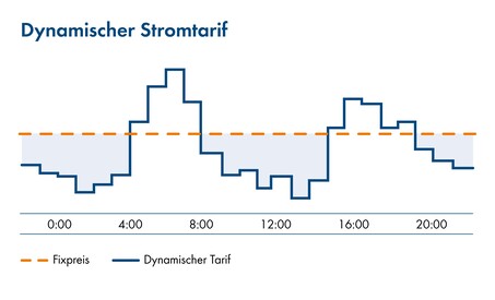 Bei einem dynamischen Stromtarif wird der Energiepreis mehrmals täglich an den Börsenpreis angepasst. (Bildquelle: SMA Blog)