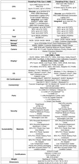 Lenovo ThinkPad P16s Gen 5 Spezifikationen.