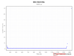 Aktualisierungsintervall - 18.000 DPI
