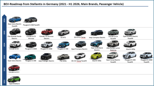 CAM: BEV Roadmap of Stellantis in Germany 2021 bis H1 2026: Fiat, DS, Opel, Citroen, Jeep, Peugeot, Alfa