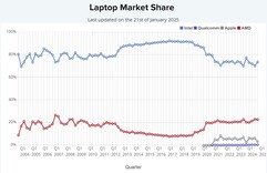 Laptop-CPU-Marktanteil. (Bildquelle: PassMark)