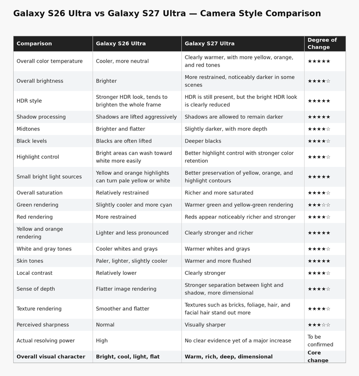 Die Samsung Galaxy S27 Ultra Software-Neuerungen im Kamerabereich verglichen mit dem Galaxy S26 Ultra laut Leaker.