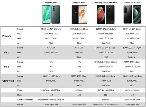 Dxomark: Vergleich OnePlus 9 Pro, OnePlus 8 Pro, Samsung Galaxy S21 Ultra und Xiaomi Mi 10 Ultra.