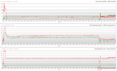CPU/GPU-Takt, Temperaturen und Leistungsschwankungen während Prime95 + FurMark Stress