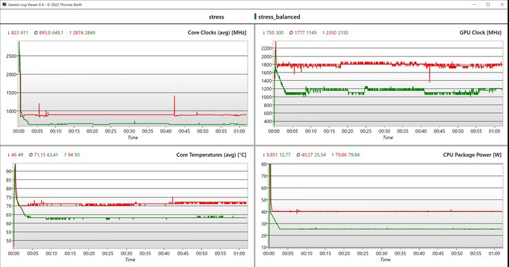 CPU-/iGPU-Daten Stresstest