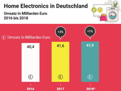 Der Markt für Home Electronics ist 2017 gewachsen. Es gibt aber auch Verlierer.