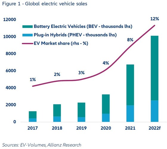 Elektromobilität: Boom für E-Autos, Verkaufszahlen für Elektroautos mehr als verdoppelt.