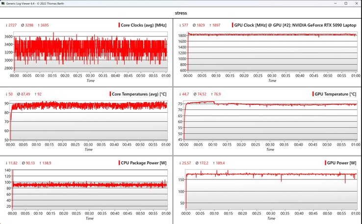 CPU/GPU-Daten Stresstest