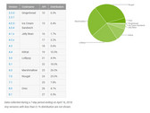 Android-Verteilung: Oreo liegt bei fast 5 %, Nougat hat die meisten Anteile